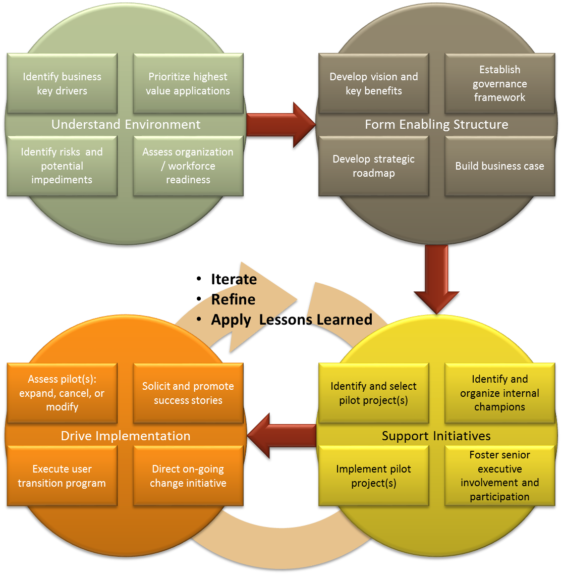 knowledge management roadmap